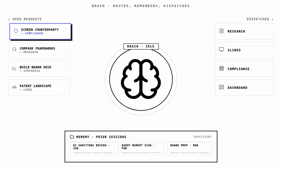 Brain routes each request to the right output and recalls relevant context from prior sessions