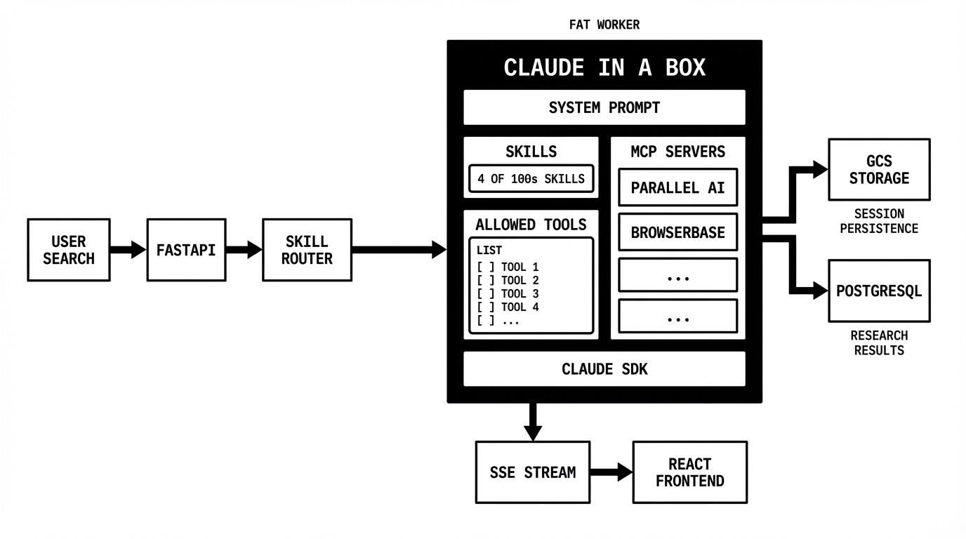 Claude in a Box architecture